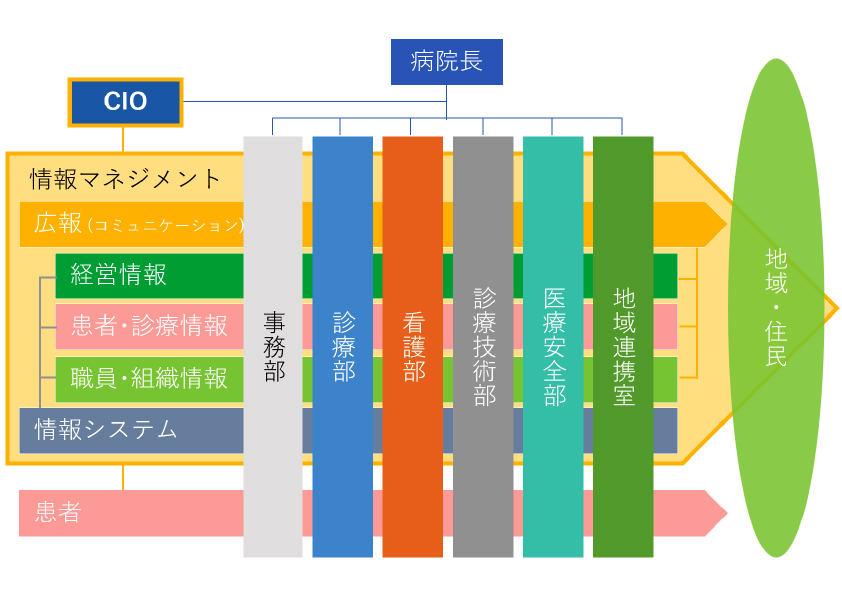 CIOの役割と位置付け