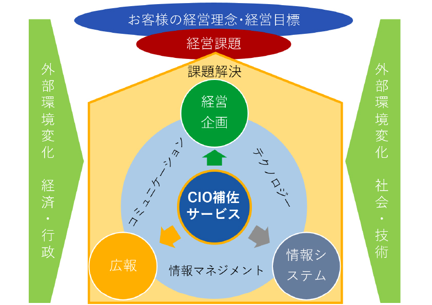 HBI CIO補佐サービス