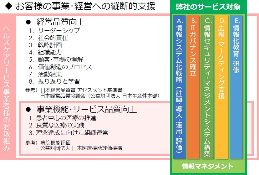 お客様の事業・経営への縦断的支援